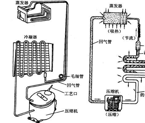 冰箱運作原理|冰箱的工作原理以及它的循環是怎樣的